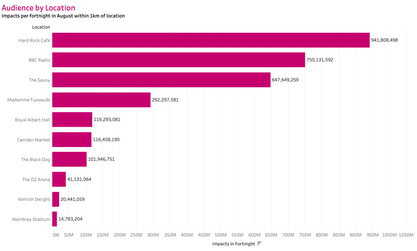 Audience Chart