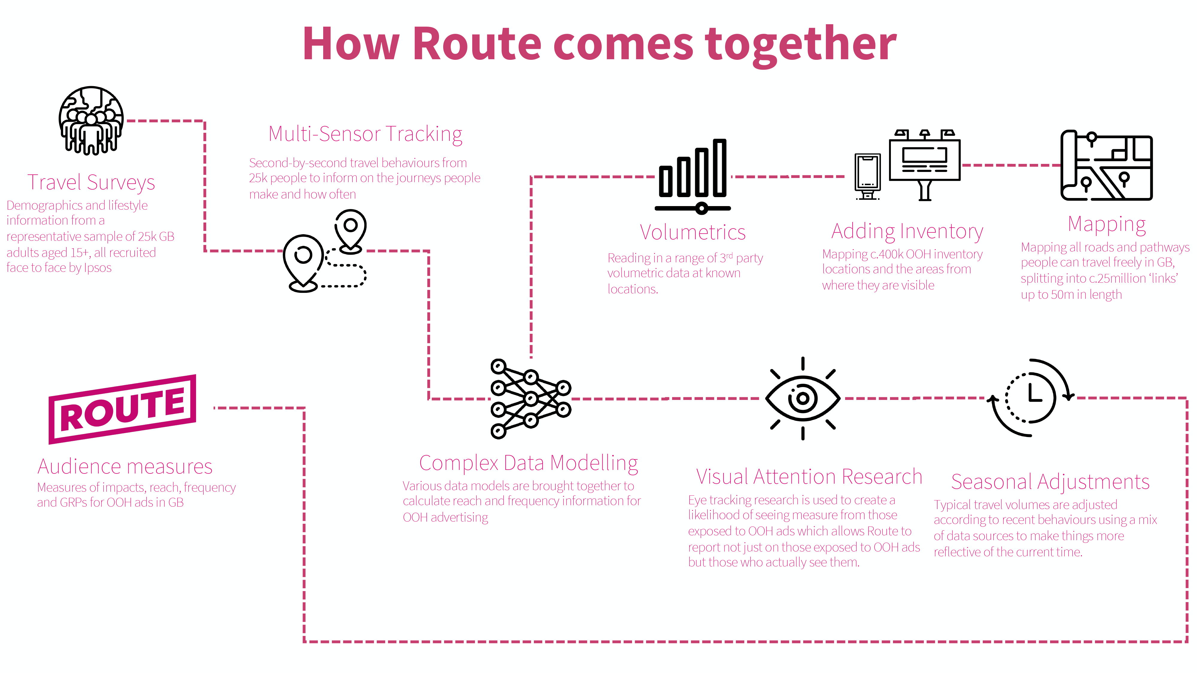 How Route comes together graphic
